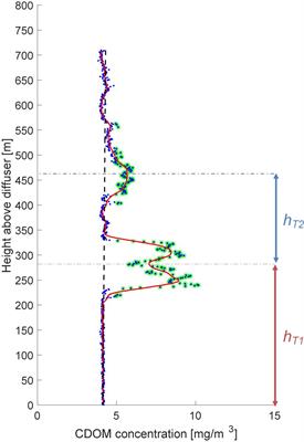 Secondary Intrusion Formation of Multiphase Plumes